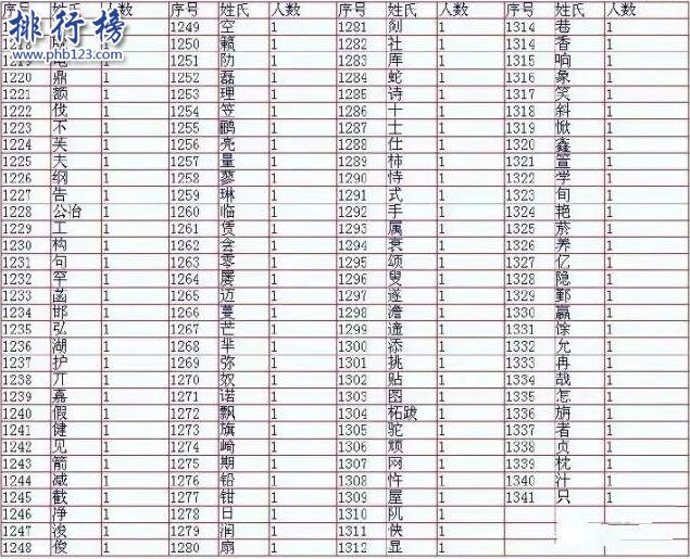 上海十大姓氏排名 上海姓氏排名前100最多的是誰