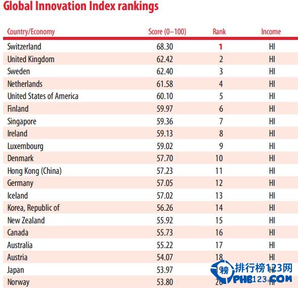 2015全球創新指數排名