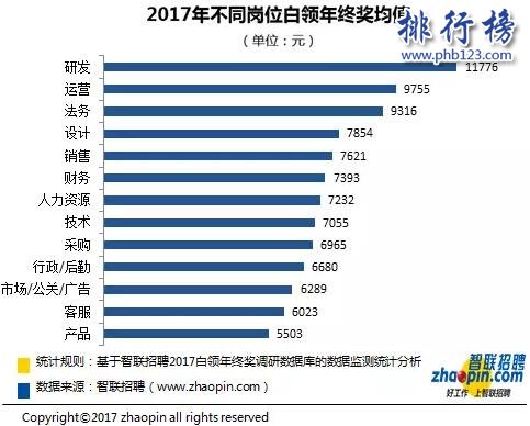 2018年中國各城市年終獎排名 年終獎一般是月薪幾倍
