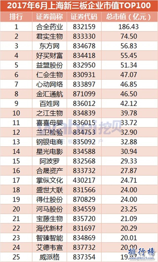 2017年6月上海新三企業市值Top100：合全藥業186.43億高居榜首
