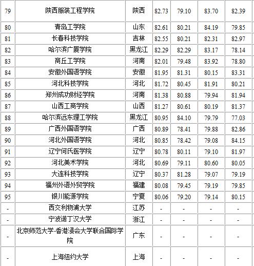 中國民辦大學排名2014