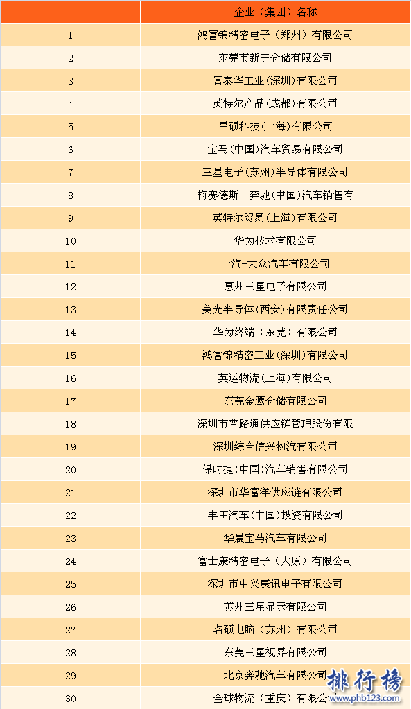 2016年下半年中國機電產品進口企業排行榜(百強完整榜單)
