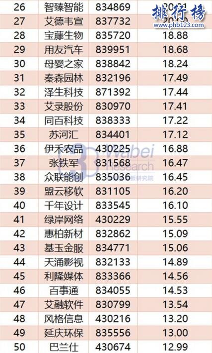 2017年11月上海新三板企業市值Top100:合全藥業206億元居首