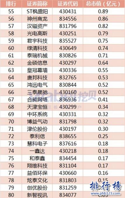 2017年7月天津新三板企業市值排行榜：博信資產45.67億元居首