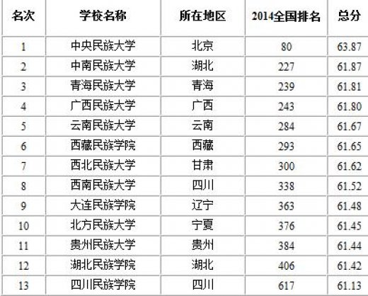 中國民族類大學排名2014