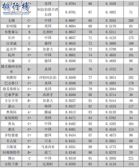 2017-2018全球城市競爭力排名:前一百中國21城入圍(完整名單)