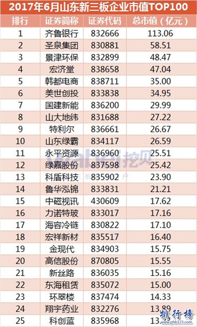 2017年6月山東新三板企業市值排行榜：齊魯銀行113.06億高居榜首