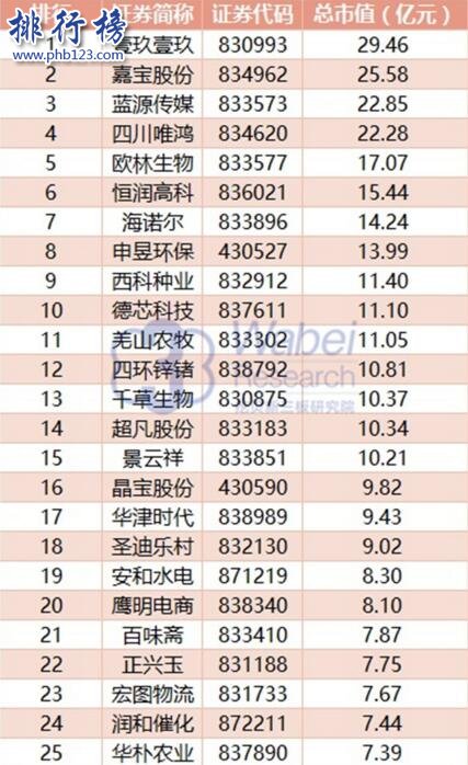 2024年11月四川新三板企業市值Top100:壹玖壹玖29.46億元居首