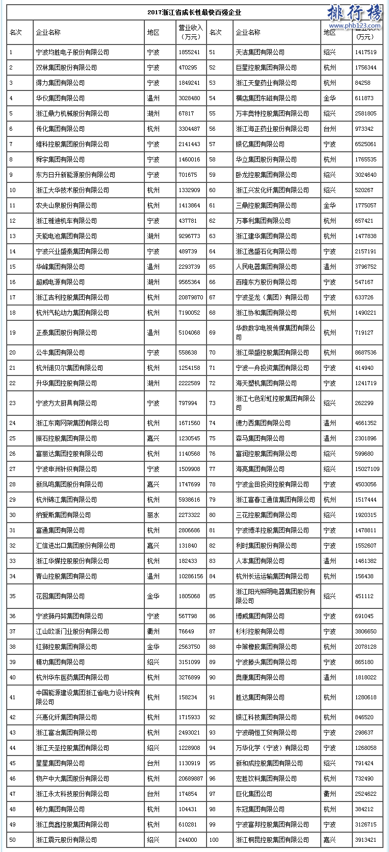 2017浙江省成長性最快百強企業排行榜(Top100完整名單)