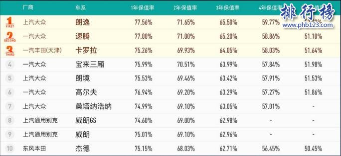 2017中國汽車保值率排行榜:B級車SUV熱度高,德系車最保值