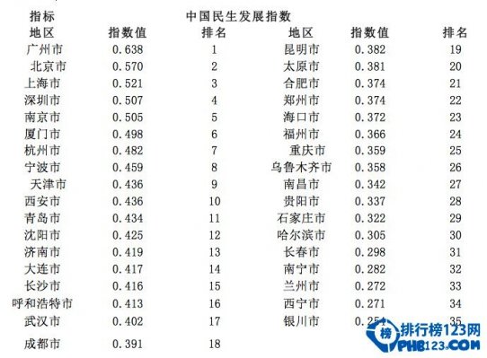 2014中國民生髮展指數：廣州位列第一