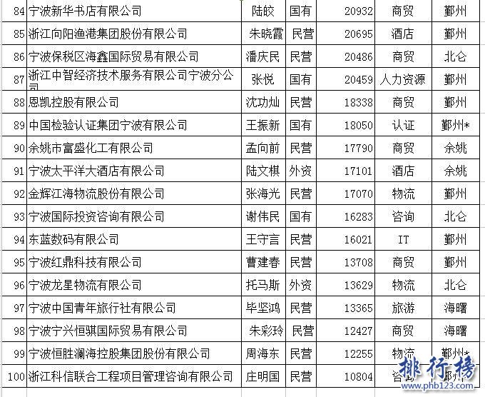 2017寧波服務業百強企業排行榜，寧波百強企業名單(完整榜單)