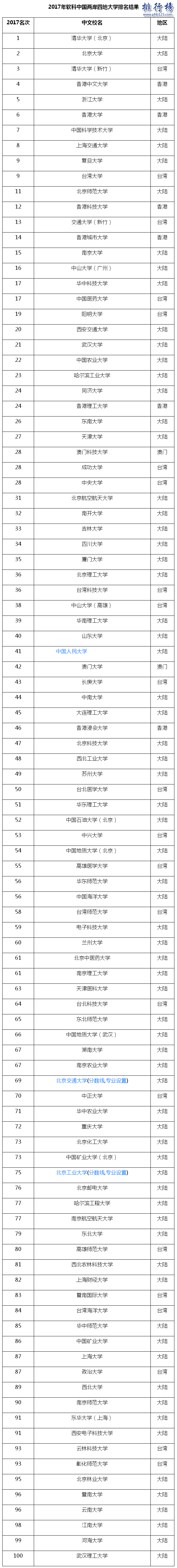 2017年中國兩岸四地大學百強排名:清北前二,台灣清華第三