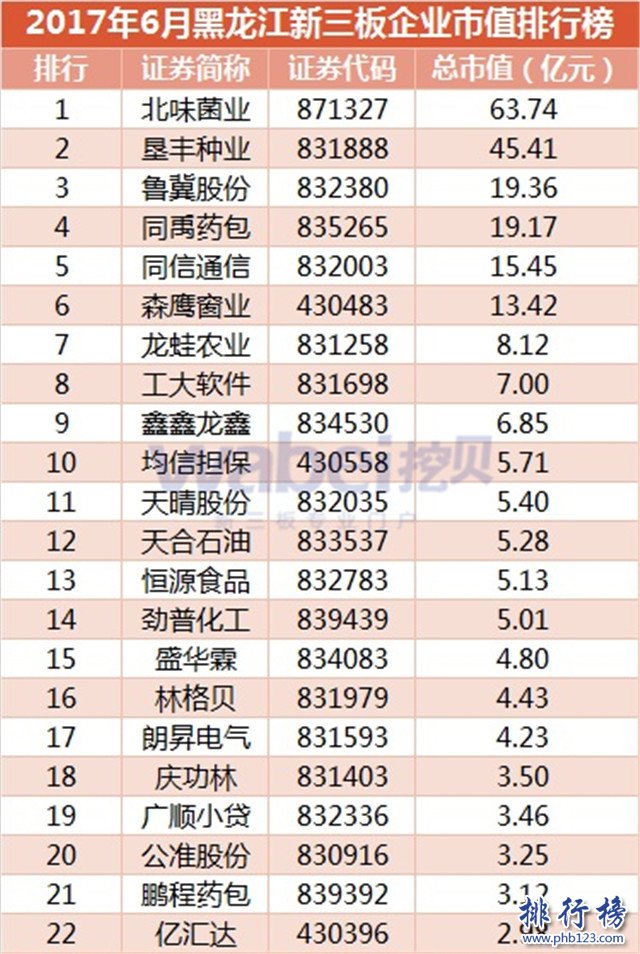 2017年6月黑龍江新三板企業市值排行榜：北味菌業63.74億元登頂