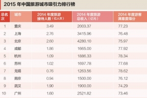 2015年中國旅遊城市吸引力排行榜