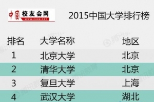 艾瑞深中國校友會網2015中國大學排行榜