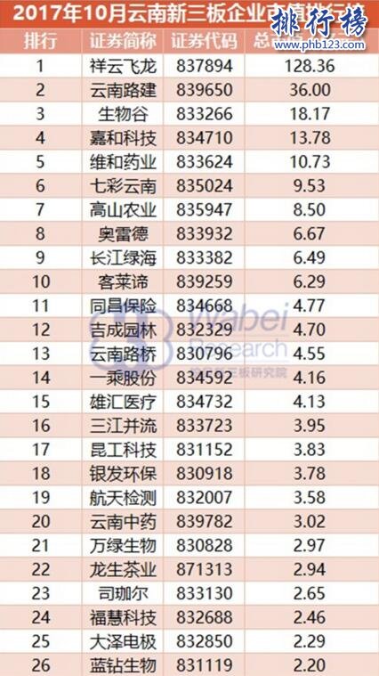 2017年10月雲南新三板企業市值排行榜:祥雲飛龍128.36億居首