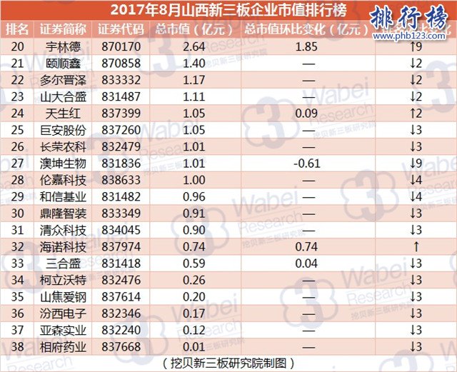 2017年8月山西新三板企業市值排行榜：大運汽車196.45億元居首