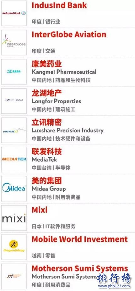 2017亞洲最佳上市公司50強：瑞盛科技力壓阿里登頂，26家大陸公司上榜