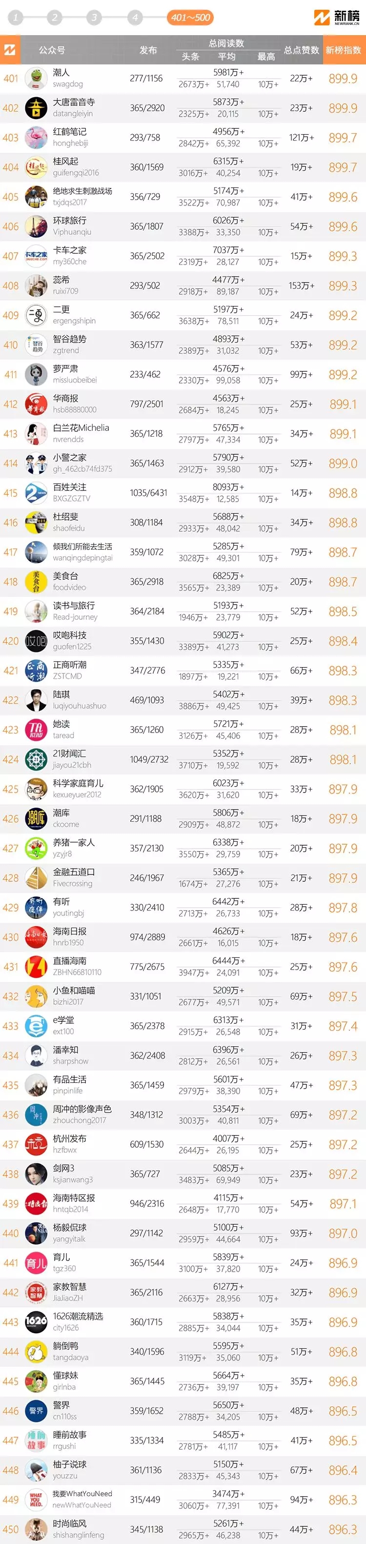 十大微信公眾號排名榜-2018中國微信500強排名榜(閱讀量排序)