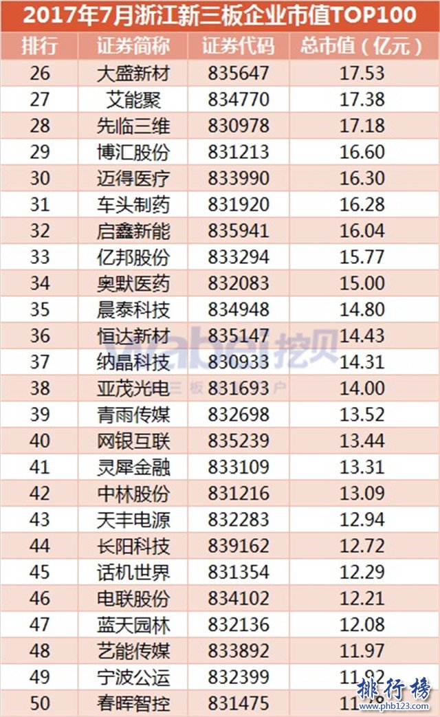 2017年7月浙江新三板企業市值排行榜：九州量子167.92億元居首