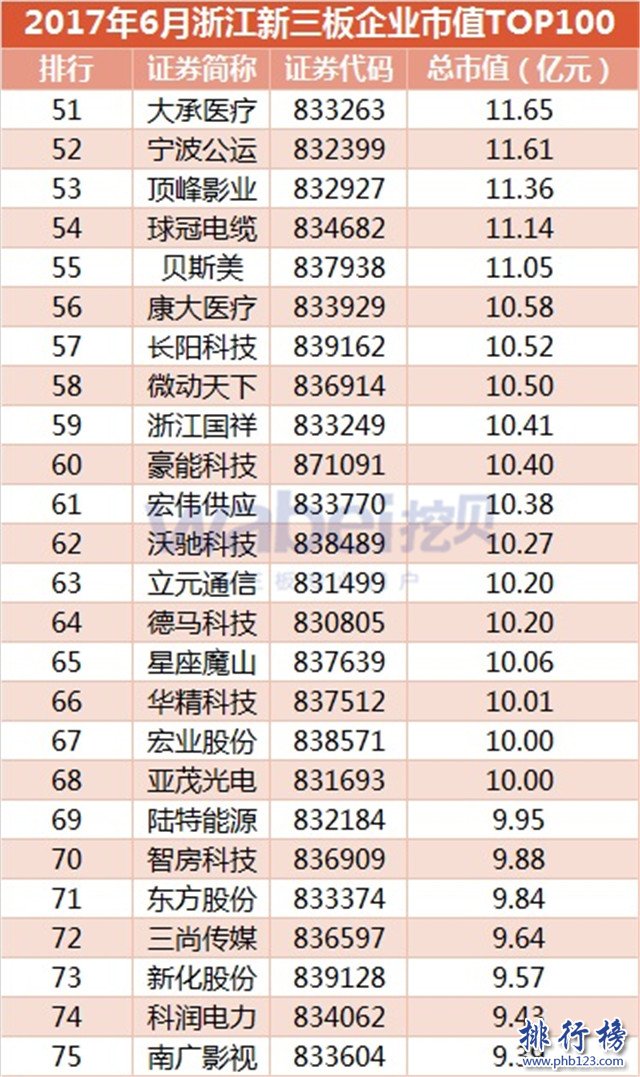 2017年6月浙江新三板企業市值Top100：川山甲123億居首，永安期貨105億