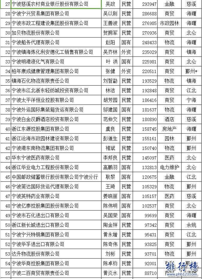2017寧波服務業百強企業排行榜，寧波百強企業名單(完整榜單)
