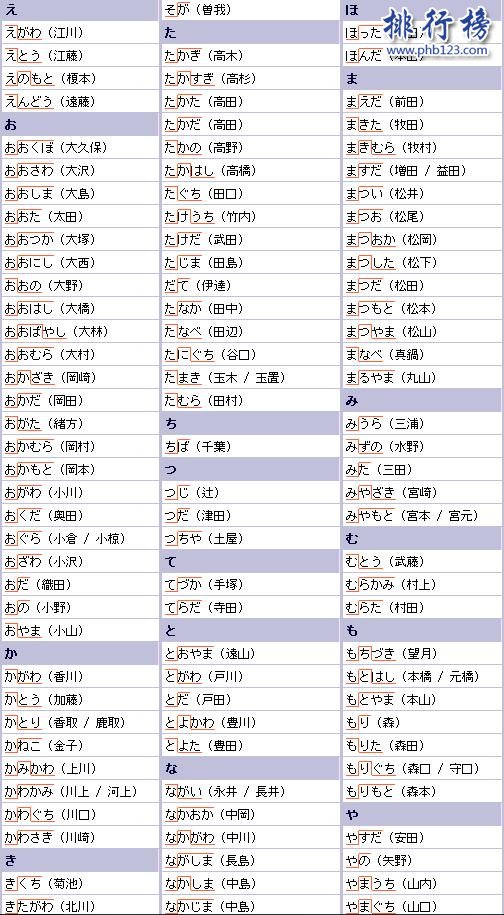 日本姓氏人口排名前100 日本十大貴族姓氏有哪些?