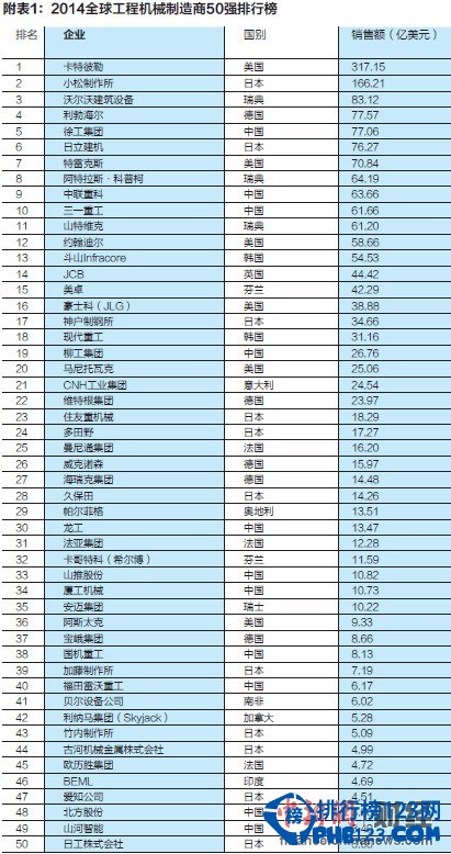 2014全球工程機械製造商50強發布 中國11家上榜