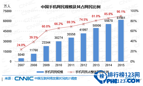中國手機網民規模及其占網民比例