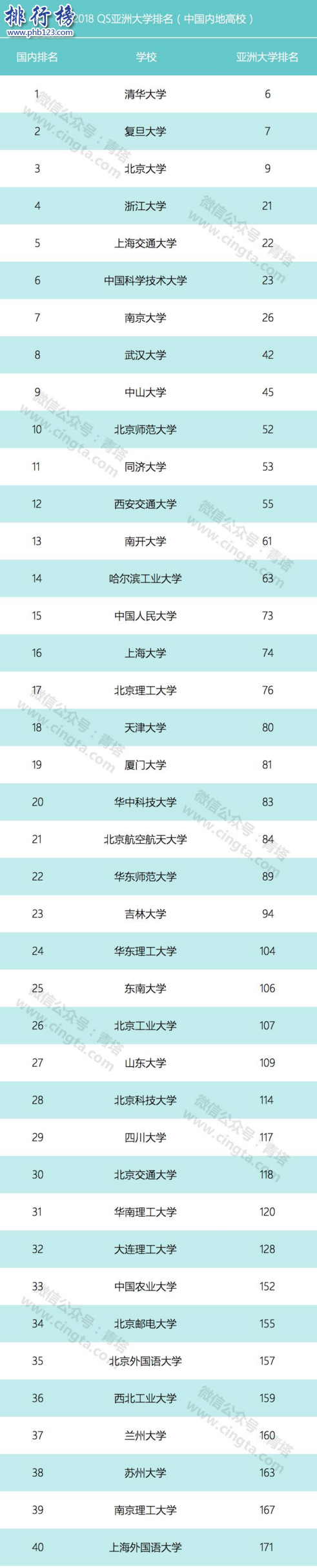 2018QS亞洲大學排名:南洋理工登頂,清華第6北大第9