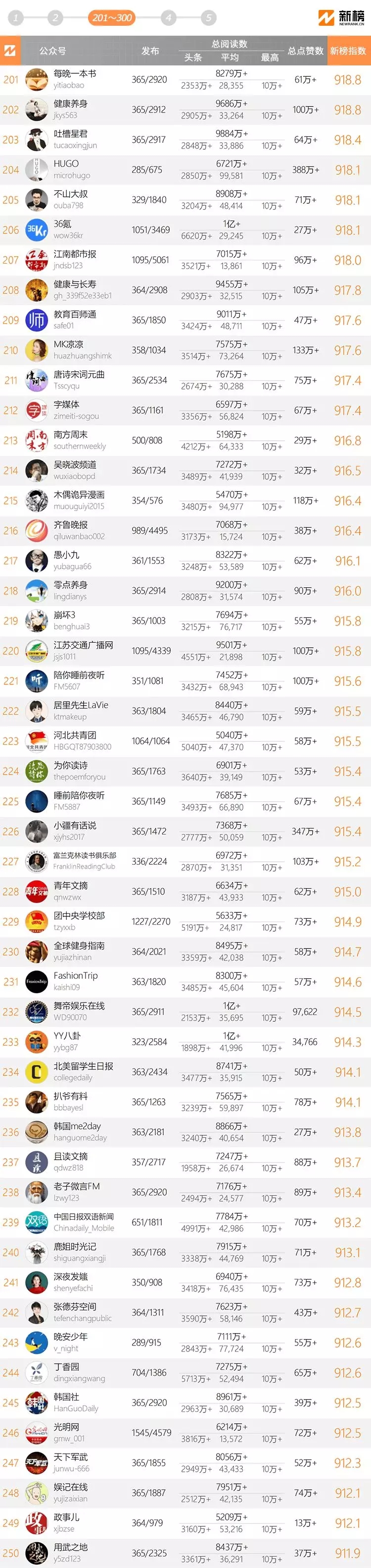 十大微信公眾號排名榜-2018中國微信500強排名榜(閱讀量排序)