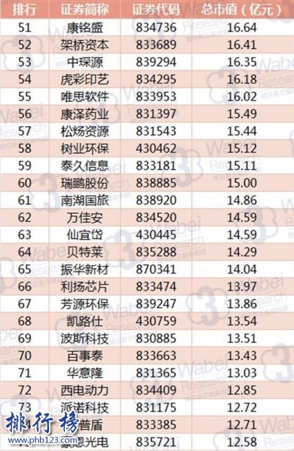 2017年8月廣東新三板企業市值排行榜：天圖投資259.89億元居首