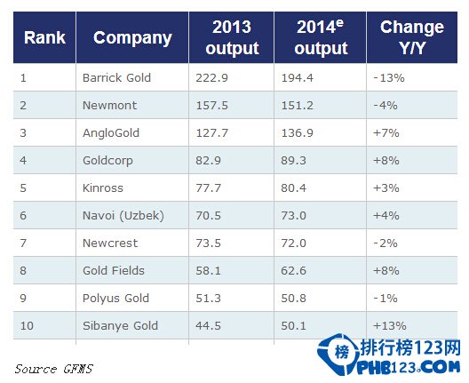 2014世界上最大的黃金生產商排名