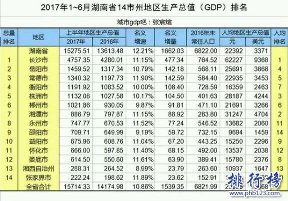 2017上半年湖南省gdp排名