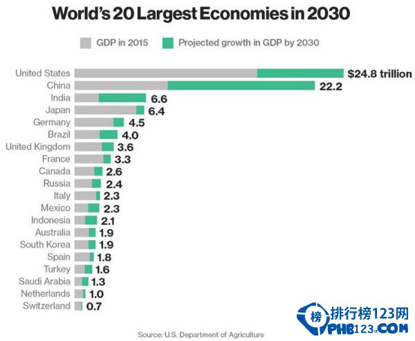 十五年後世界經濟體排名