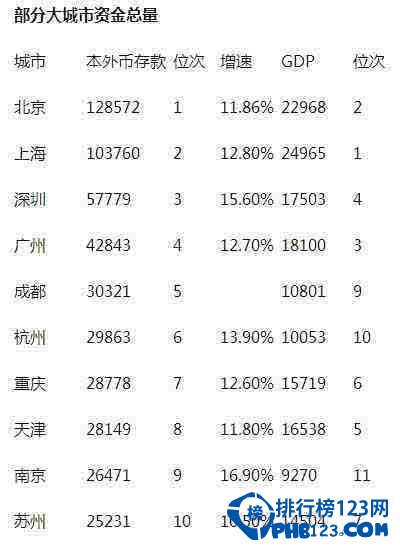 中國最有錢城市排行榜