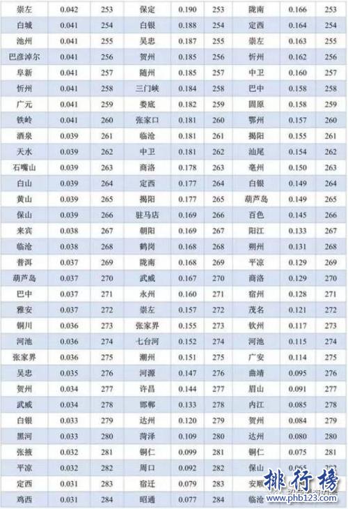2017中國城市綜合競爭力排行榜