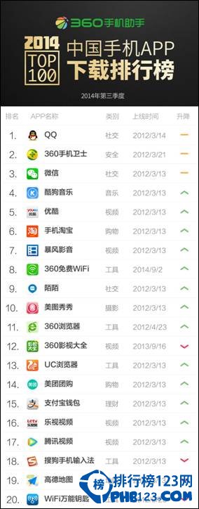 2014中國手機APP下載排行榜