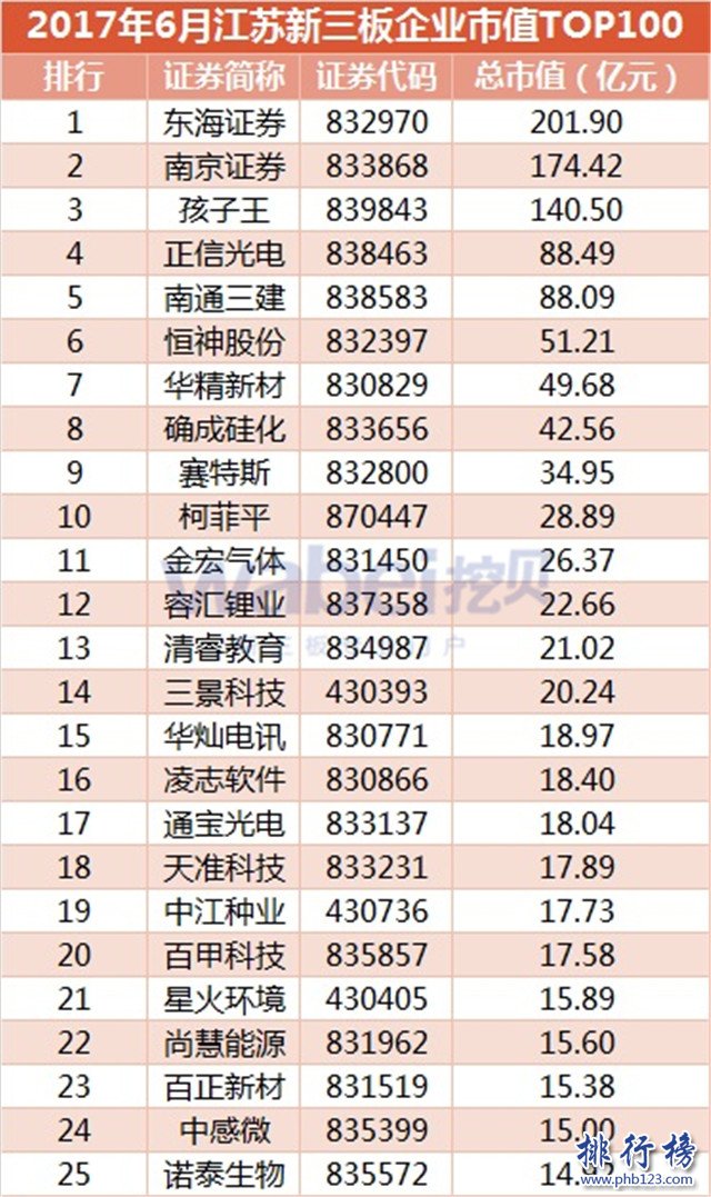 2017年6月江蘇新三板企業市值Top100：東海證券201.9億登頂