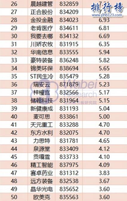 2024年11月四川新三板企業市值Top100:壹玖壹玖29.46億元居首