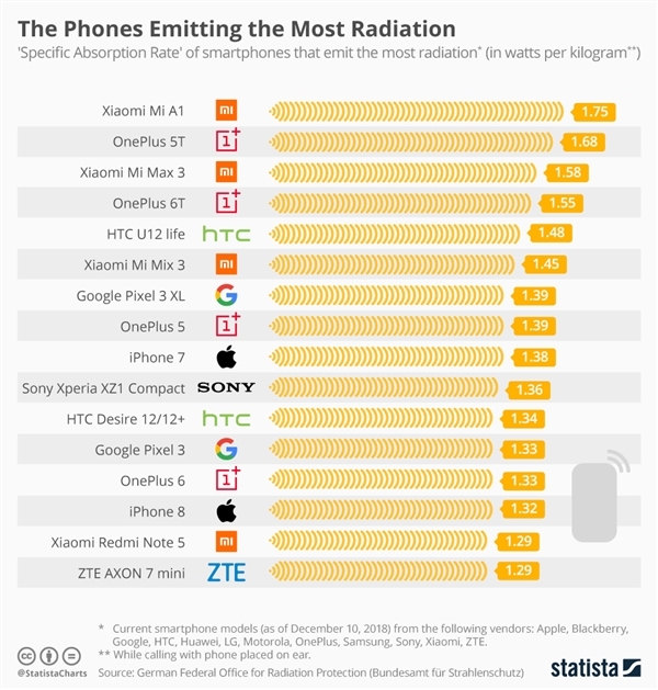 手機輻射排行榜2019，小米4手機上榜(高低完整榜單)