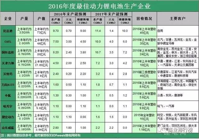 中國動力鋰電池企業銷量排行榜圖片