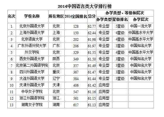 中國語言類大學排名2014