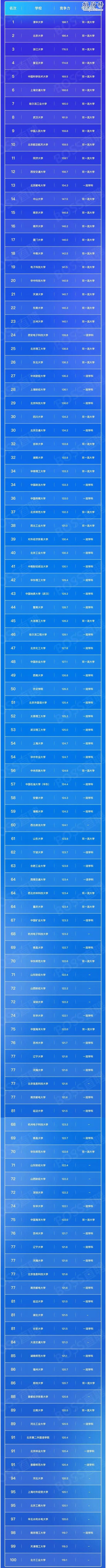 2017年高校畢業生就業競爭力100強,北大清華浙大居前三(完整榜單)