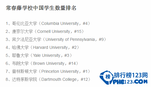 2016年中國學生最多的美國大學排行榜