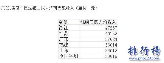 2016中國各省人均收入排行榜,江蘇人最富有(浙江位居第二)