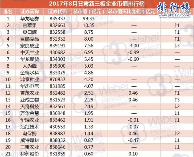 2017年8月甘肅新三板企業市值排行榜：華龍證券99.33億居首