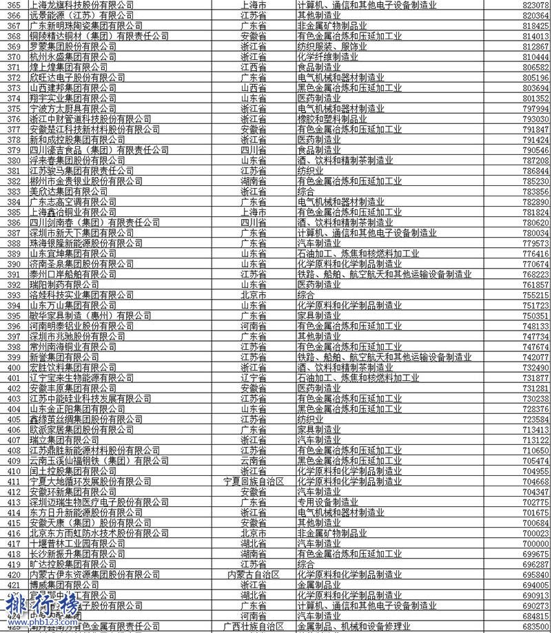 2017中國民營企業製造業500強排行榜，2017民營企業製造業500強名單