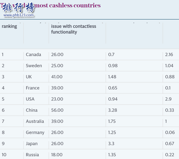 世界十大無現金國家：中國僅排第六